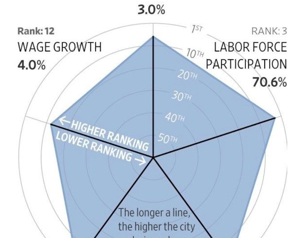 Our labor market is hot (and our temps are climbing, too!)